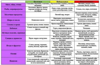 Похудение по группе крови: прислушайся к зову предков