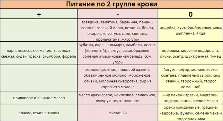 Рекомендации для второй положительной группы крови