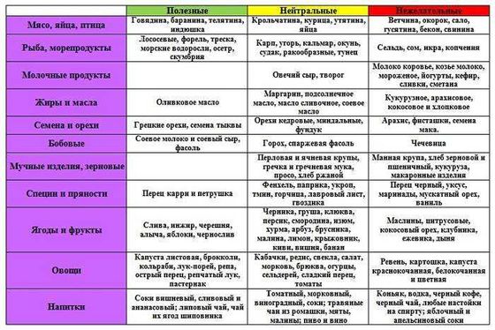 Таблица продуктов для III группы крови