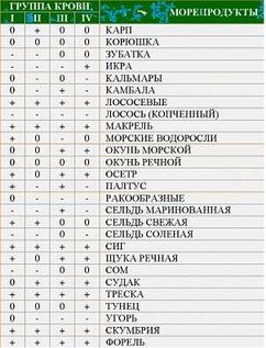 Диета для II группы: вегетарианский подход