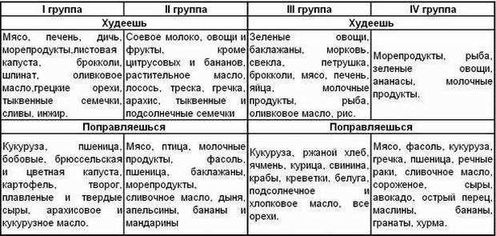 Недостатки диеты по группе крови