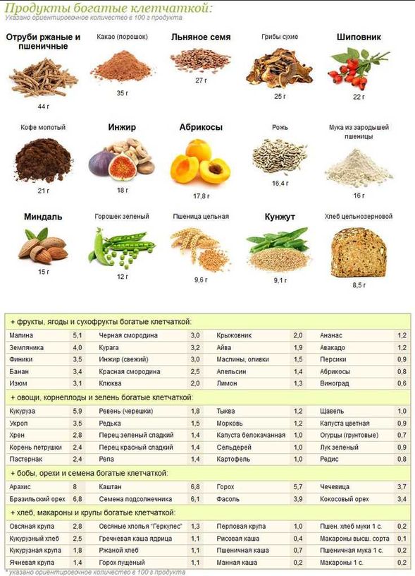 Продукты, богатые клетчаткой, включают в себя не только овощи и фрукты, но и цельнозерновые продукты, орехи и семена. Например, овсянка, бобовые, яблоки, груши, брокколи и морковь — все эти продукты помогут вам обеспечить организм необходимыми волокнами и улучшить пищеварение.