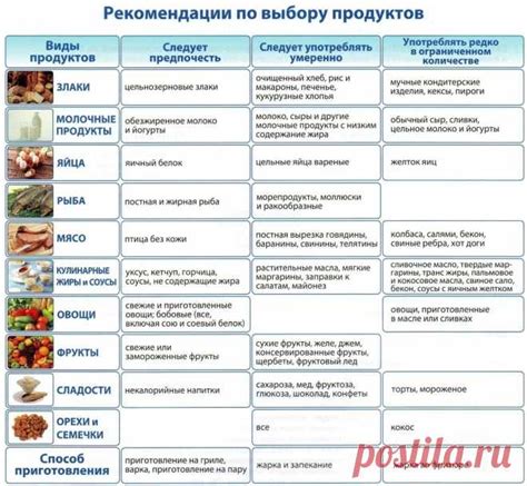 Диета для снижения холестерина и похудения